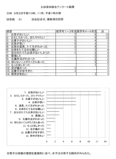 アンケート結果